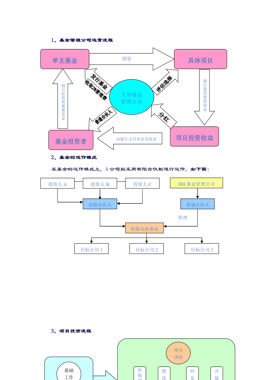 基金管理有限公司商业计划书概要.doc