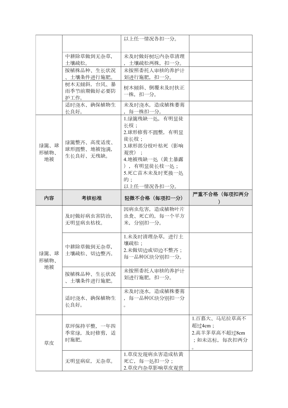 绿化养护管理外包实施管理办法.doc