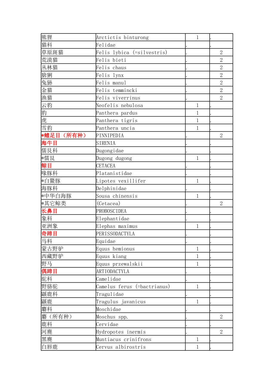 国家重点保护野生动物名录.doc