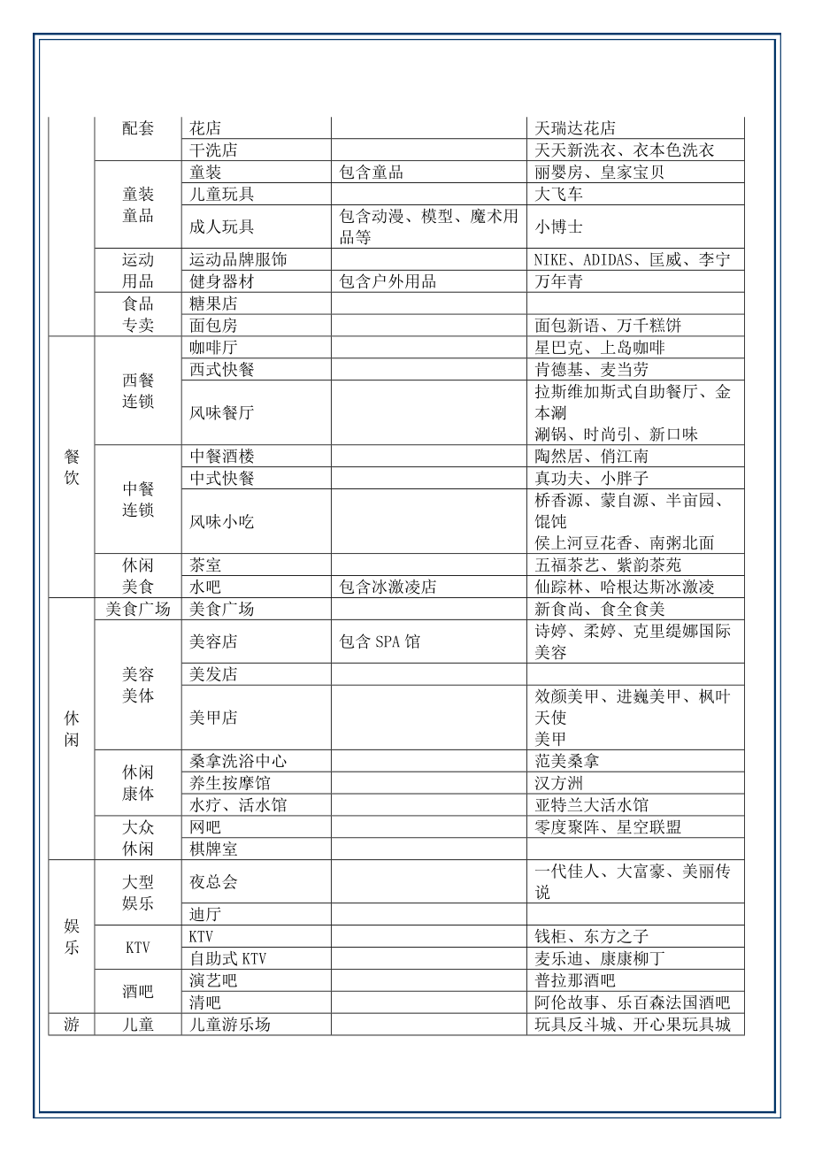 商业地产业态及规划标准手册.doc