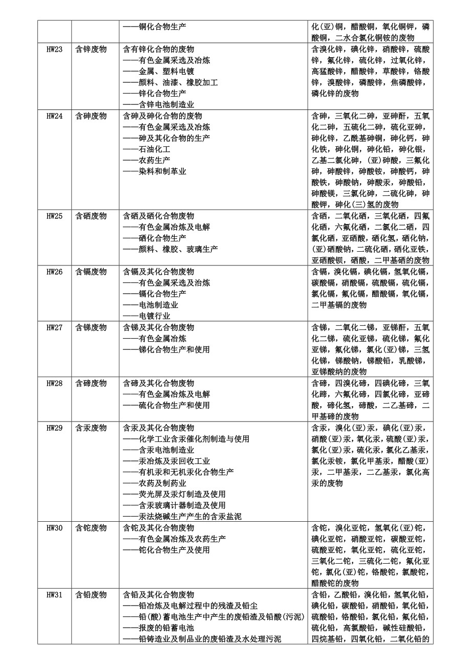 危险废物名称类别代码.doc