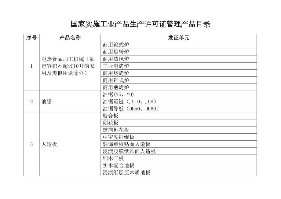 国家实施生产许可证管理产品目录精编.doc