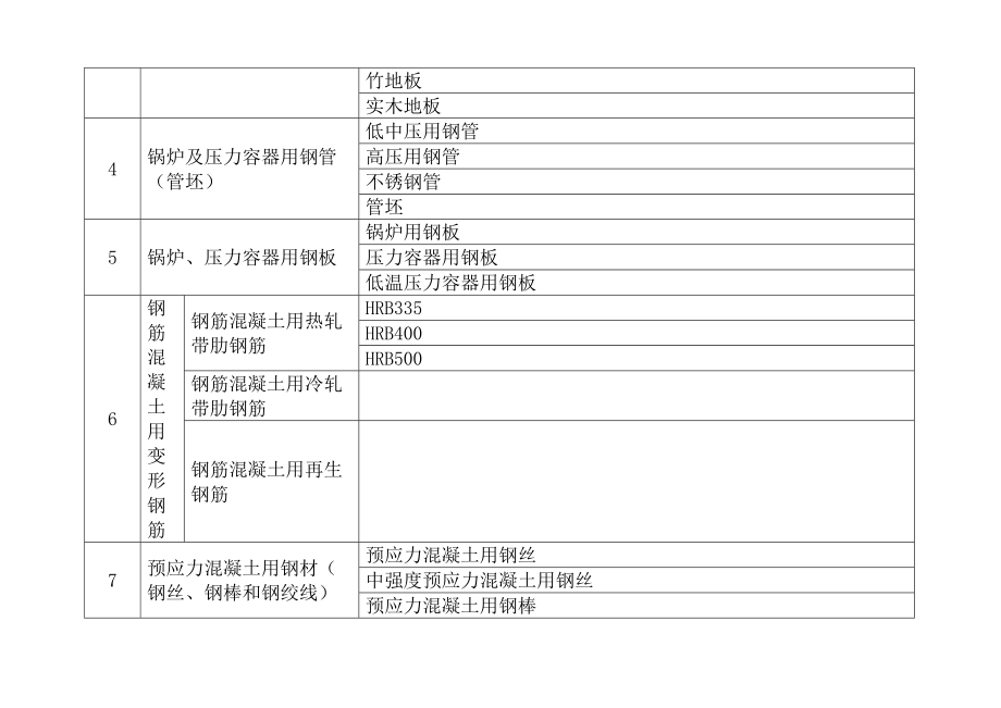 国家实施生产许可证管理产品目录精编.doc