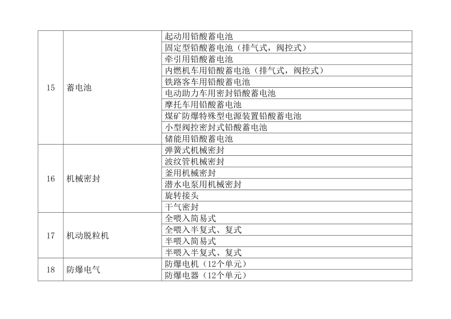 国家实施生产许可证管理产品目录精编.doc