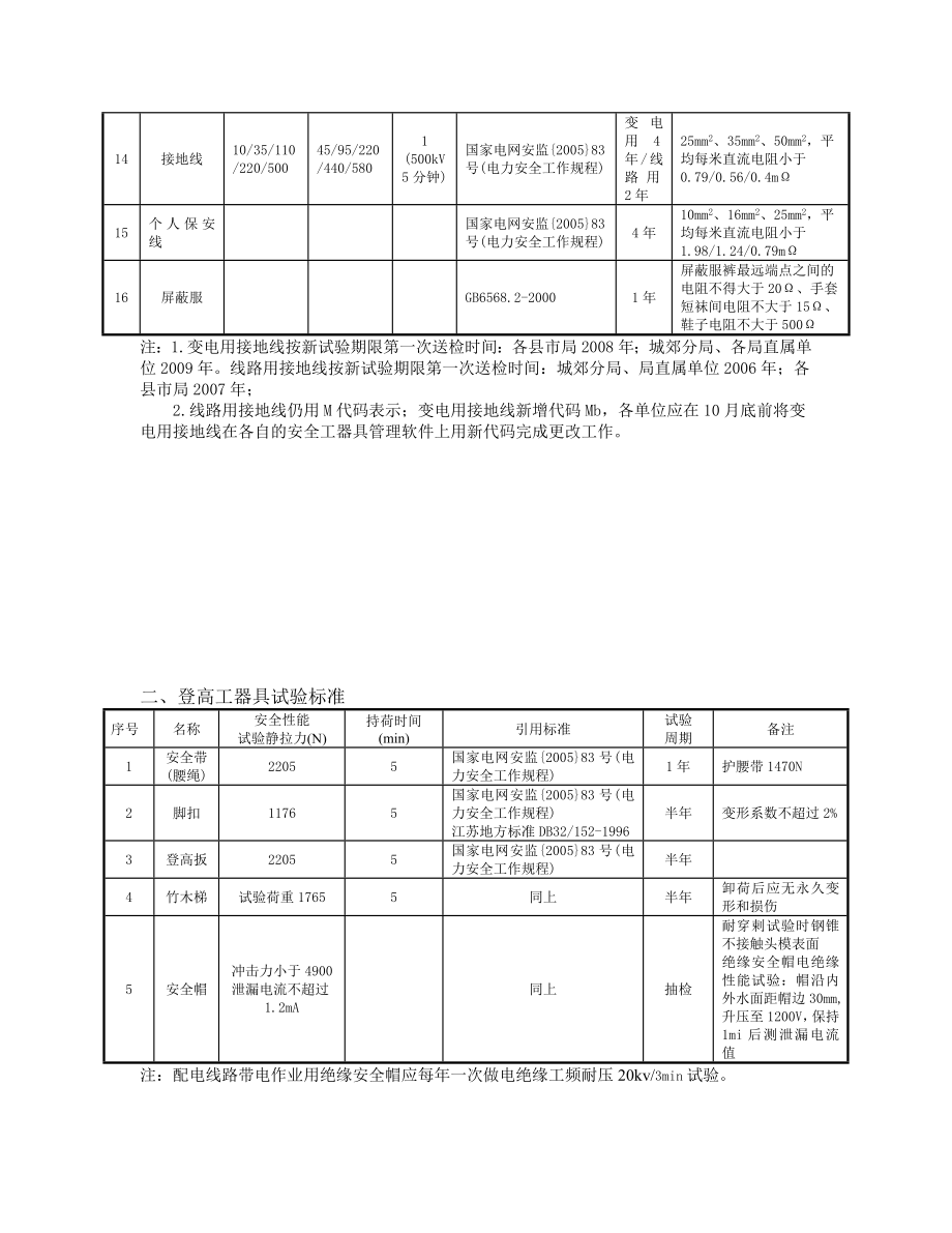 安全工器具检验标准及周期表.doc