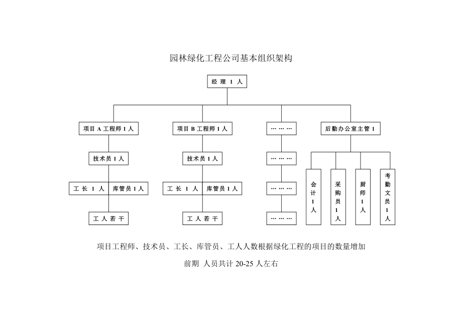 园林绿化工程公司基本组织架构.9.6.doc