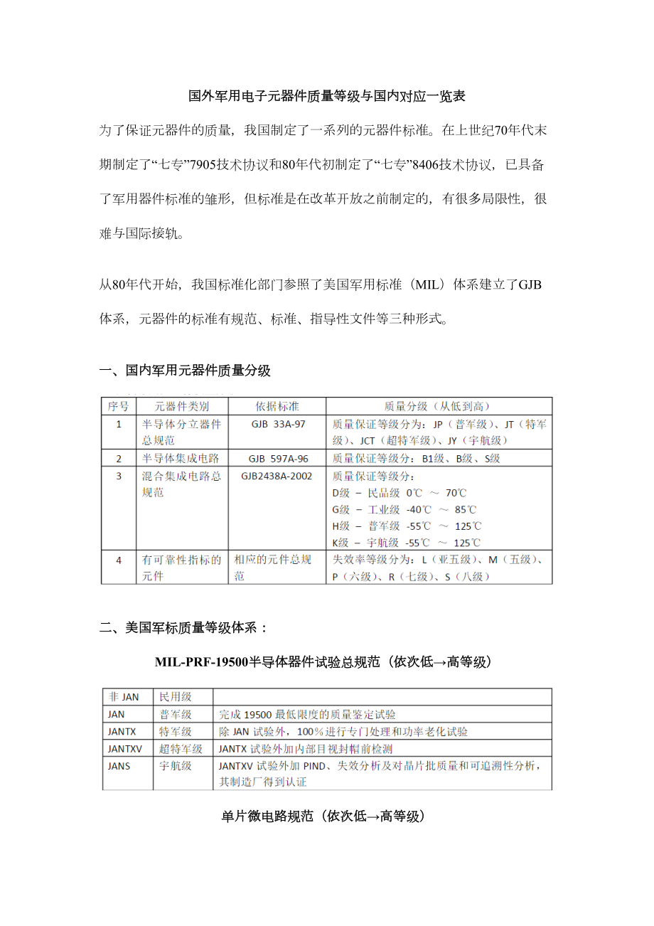 国外军用电子元器件质量等级与国内对应一览表.doc