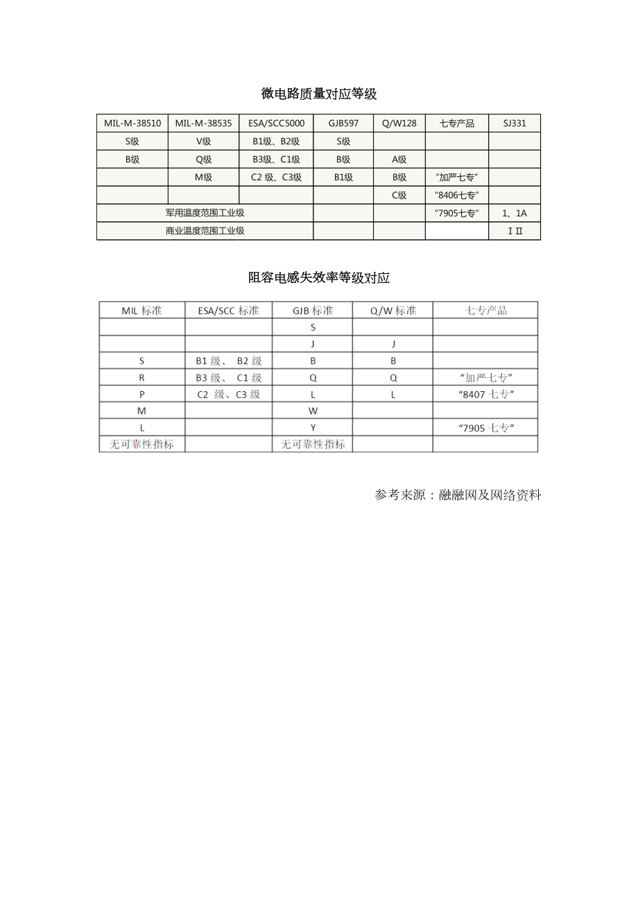 国外军用电子元器件质量等级与国内对应一览表.doc