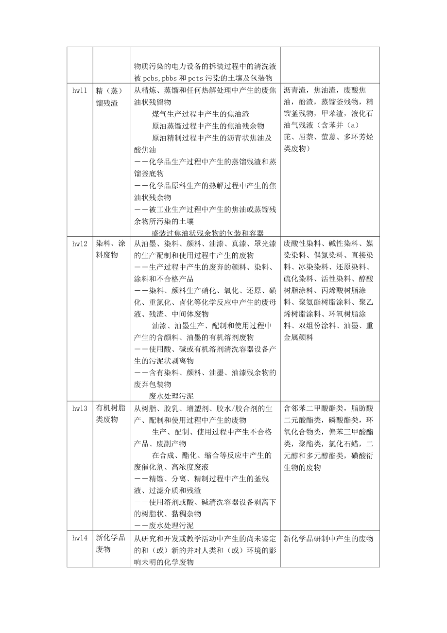 危险废物名称和类别代码表.doc