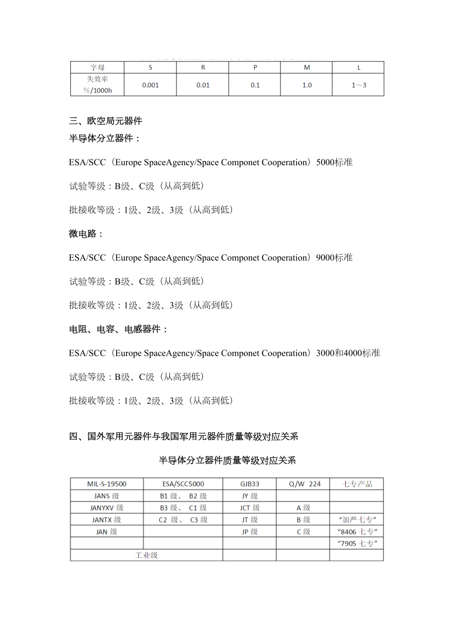 国外军用电子元器件质量等级与国内对应一览表修订稿.doc