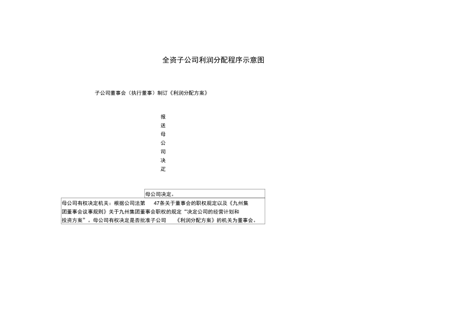 子公司利润分配程序.doc