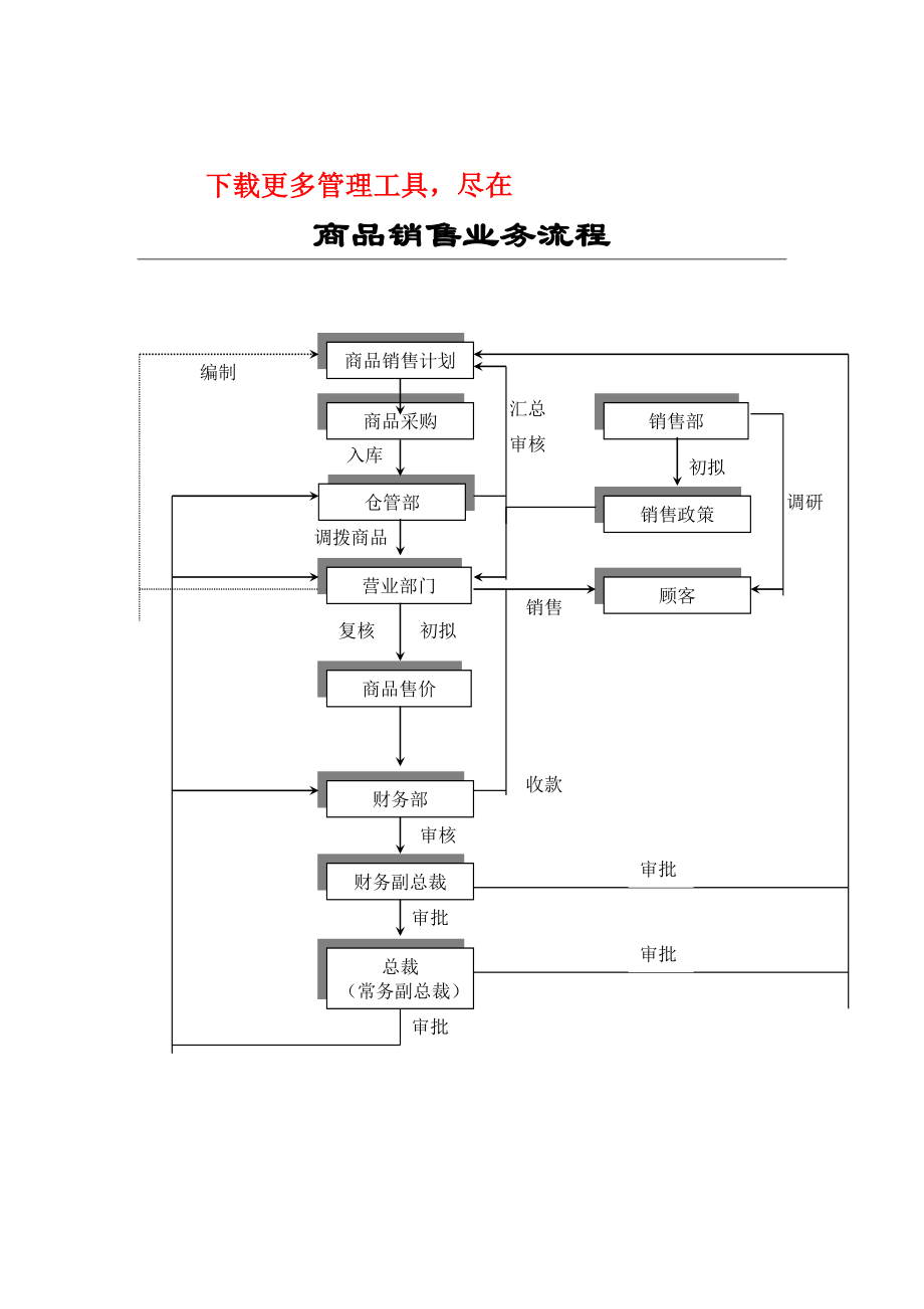 商品销售业务标准流程.doc