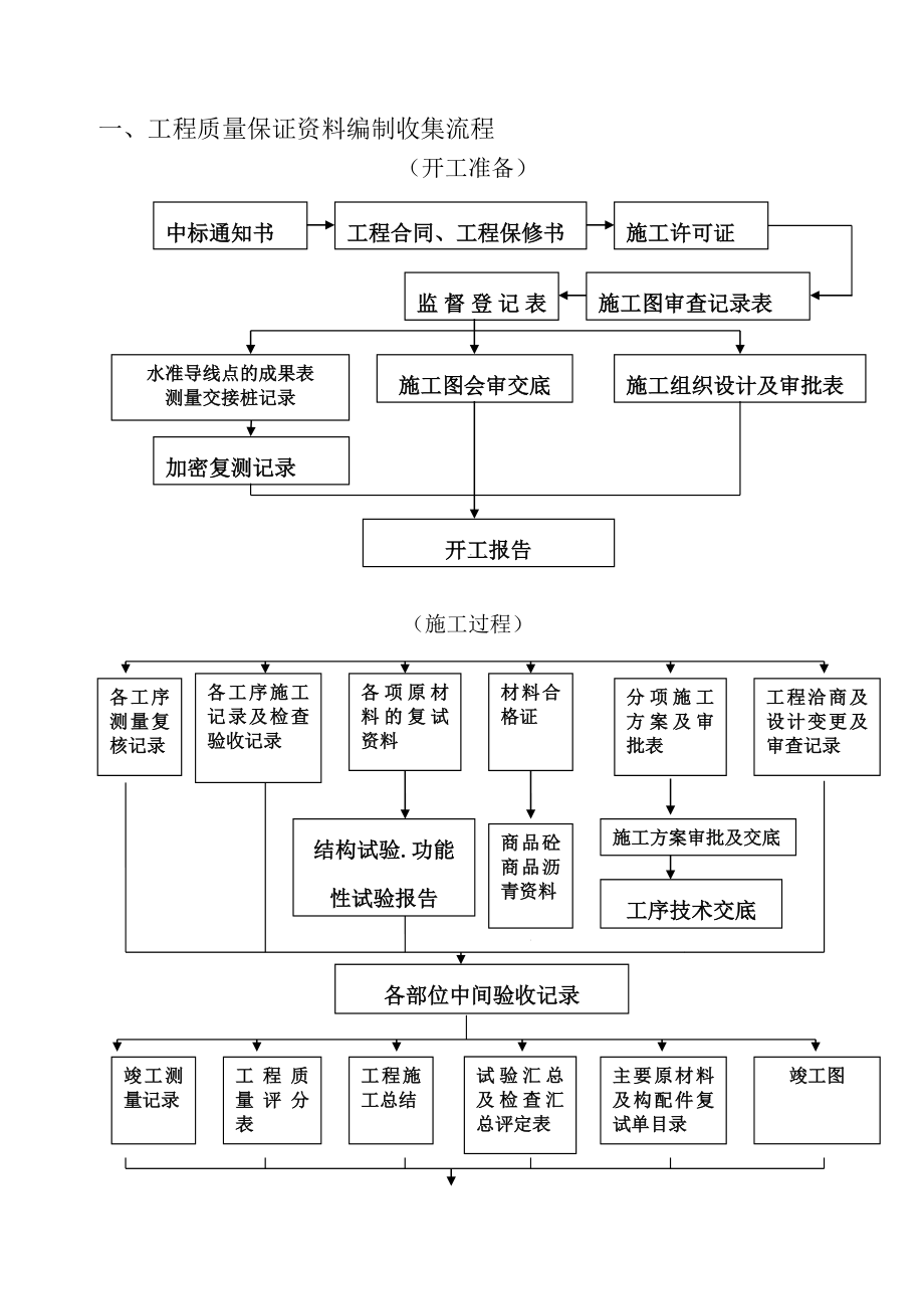 市政基础设施工程档案编制指南.doc