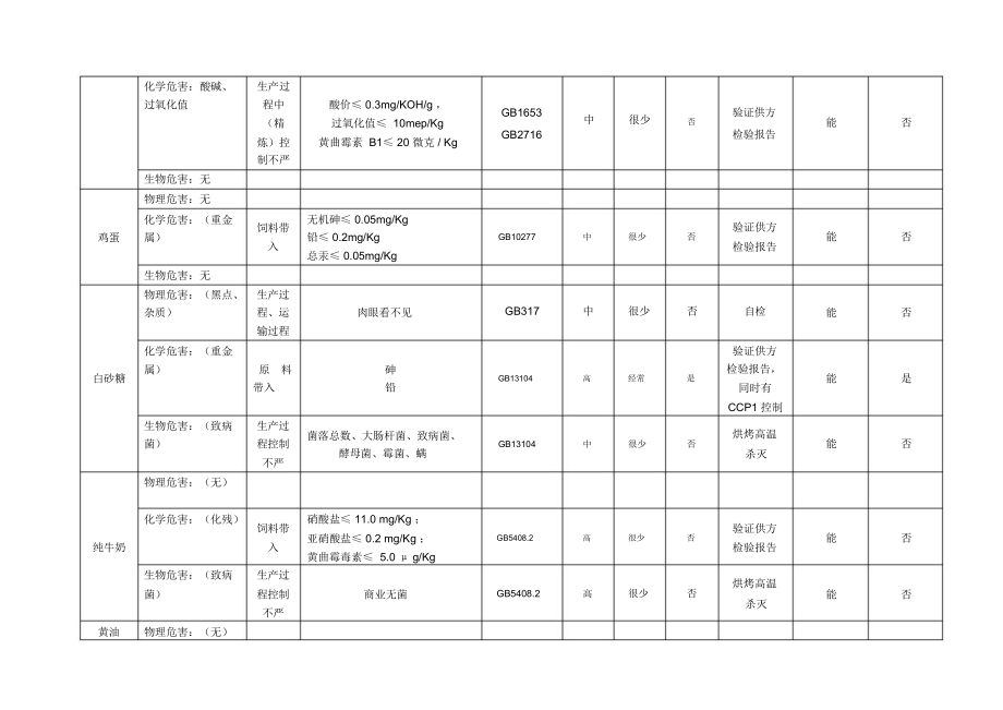 面包危害分析工作单.doc