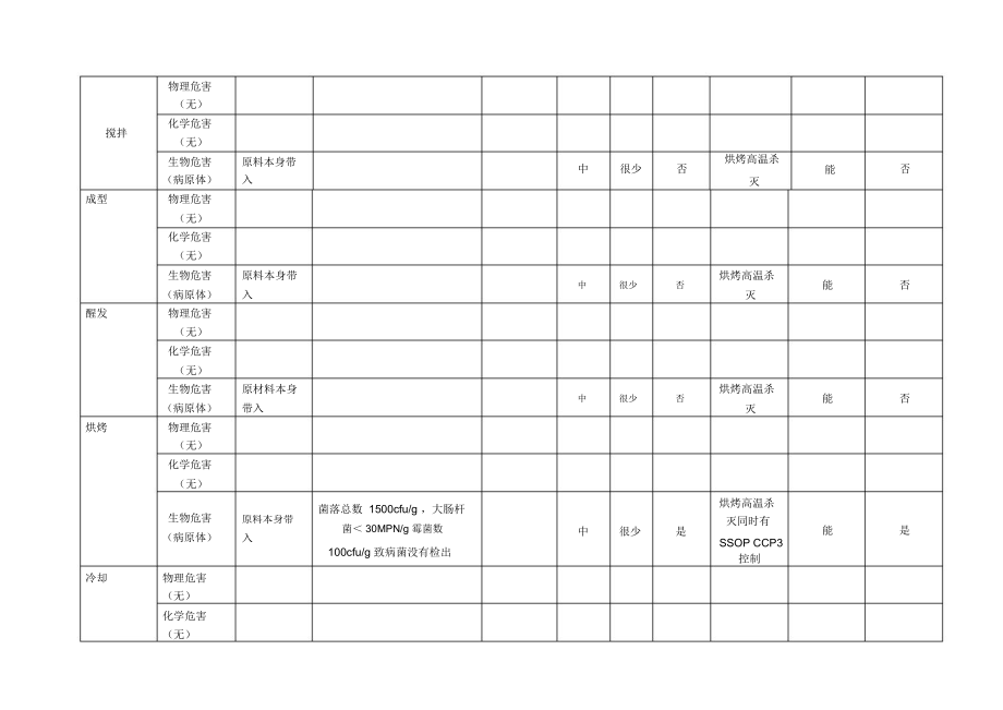 面包危害分析工作单.doc