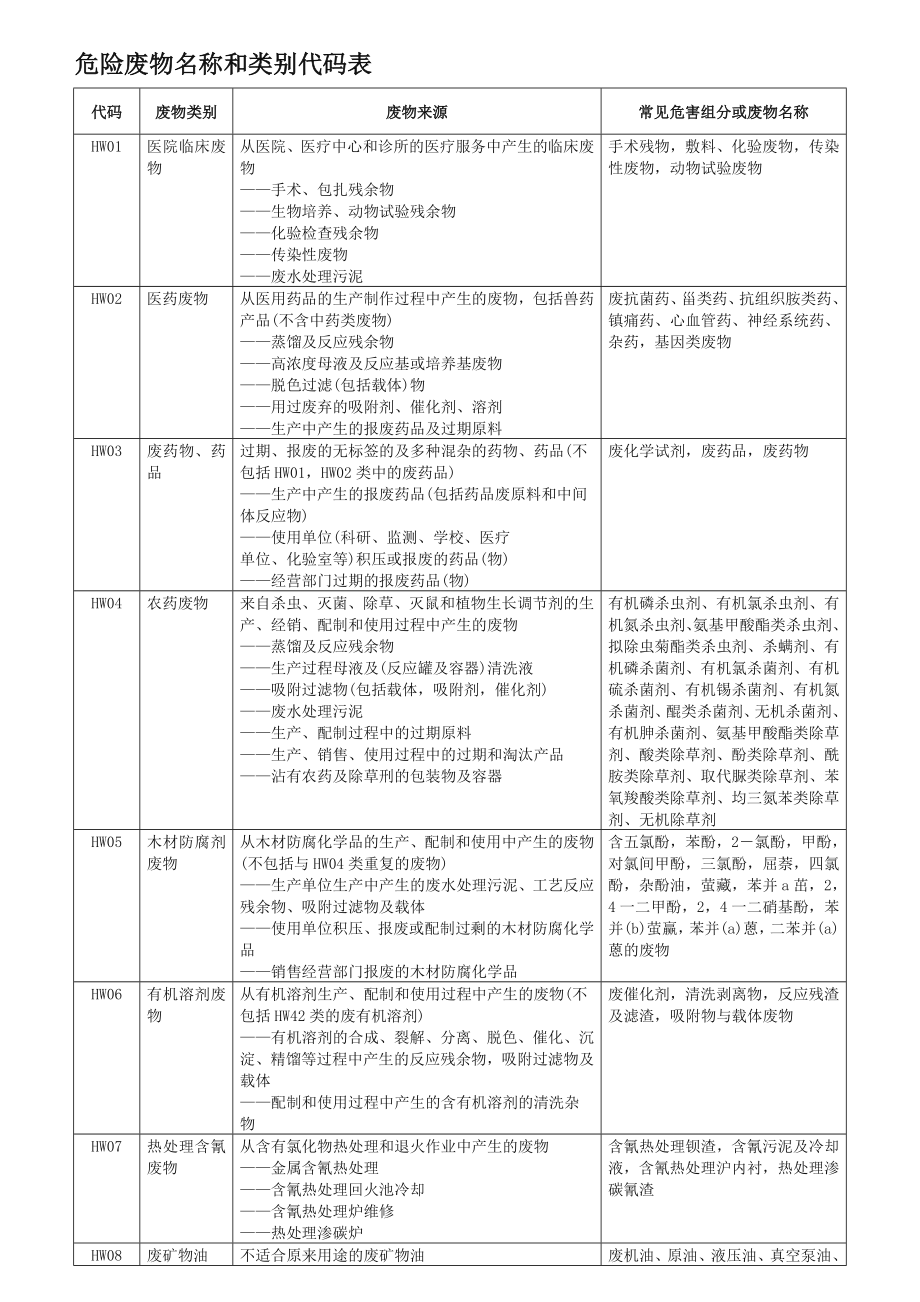 危险废物名称类别代码75900.doc