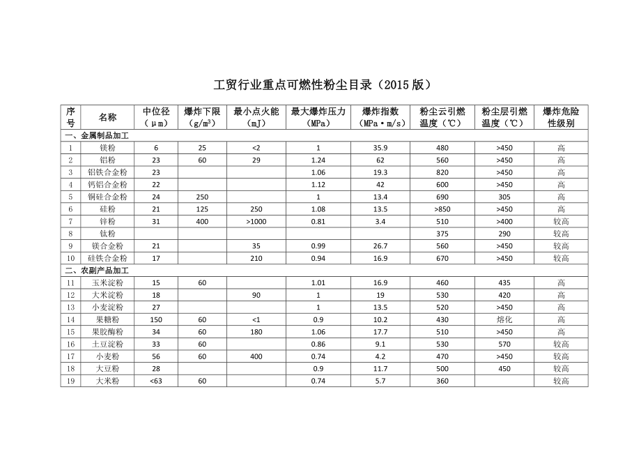 工贸行业可燃性粉尘目录(版).doc