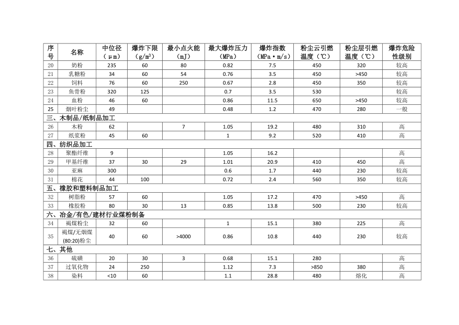 工贸行业可燃性粉尘目录(版).doc