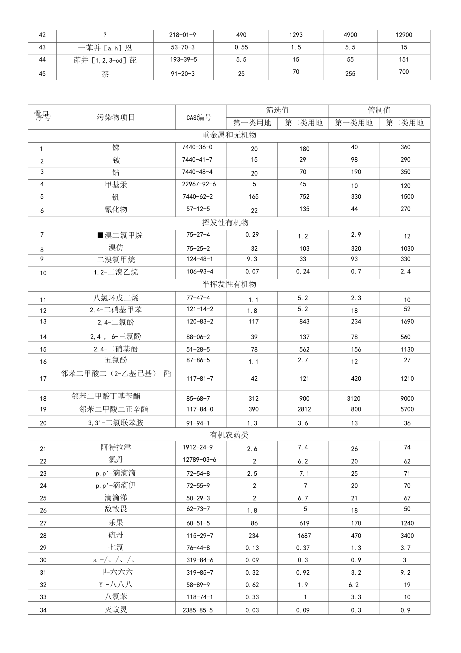 土壤环境质量建设用地土壤污染风险管控标准(试行)GB36600—(手打版).doc